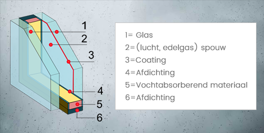 Schat Verstrikking speel piano Kosten van het repareren van lek isolatieglas of dubbelglas